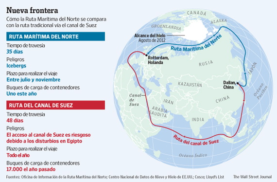 Comparación entre el paso del Nordeste y la ruta del canal de Suez. Extraído de The Wall Street Journal